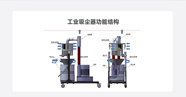工業(yè)吸塵器功能結構
